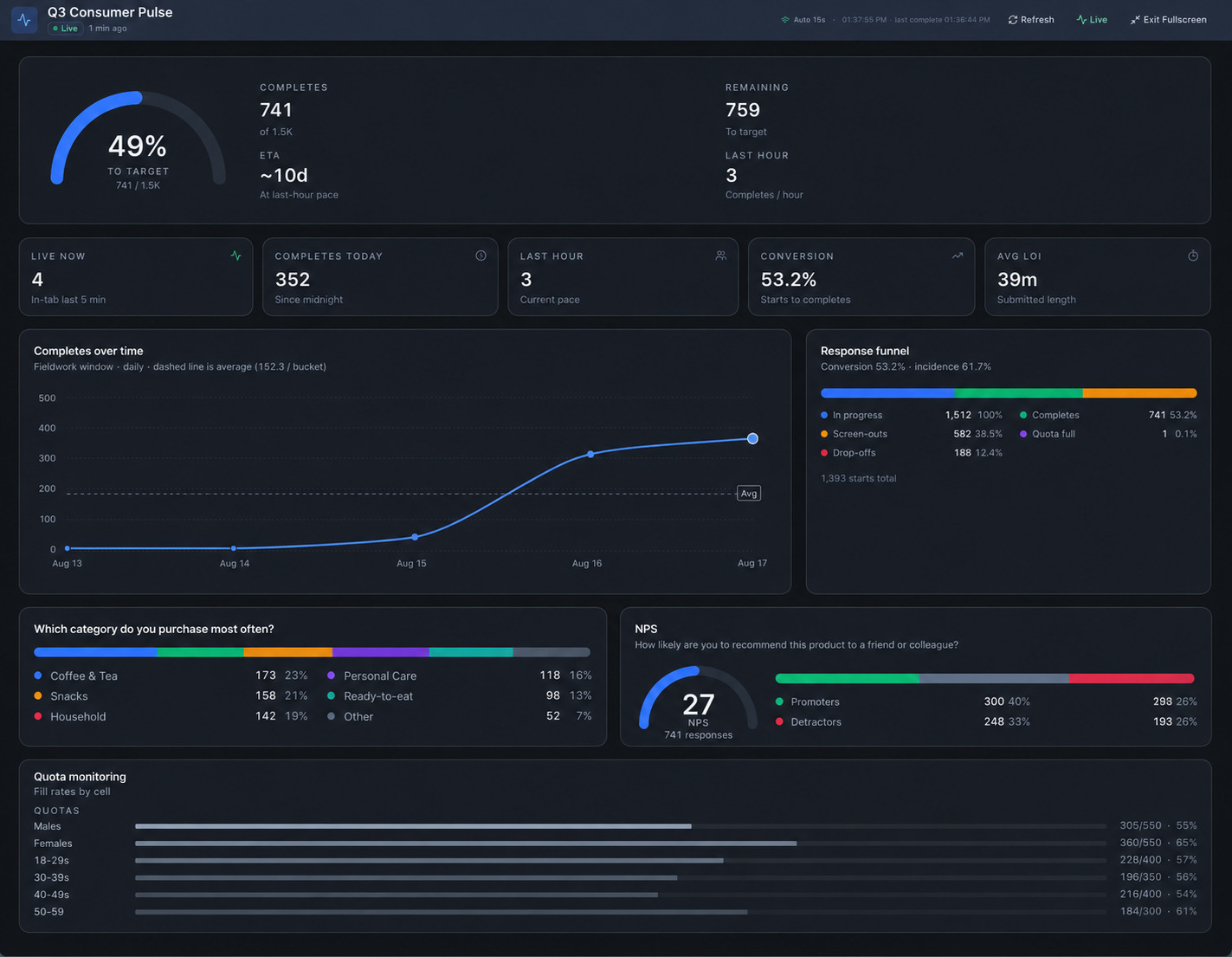 Quali-Fi live fieldwork dashboard for Q3 Consumer Pulse with target progress, funnel, and quota fill rates